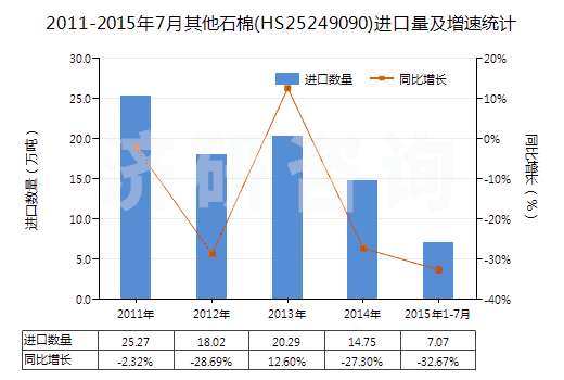 2011-2015年7月其他石棉(HS25249090)進(jìn)口量及增速統(tǒng)計